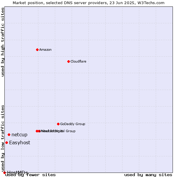 Market position of netcup vs. Easyhost vs. HostMDs