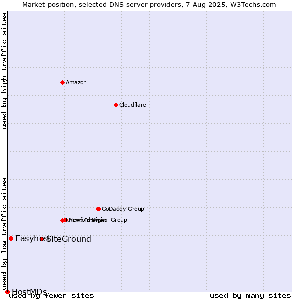 Market position of SiteGround vs. Easyhost vs. HostMDs