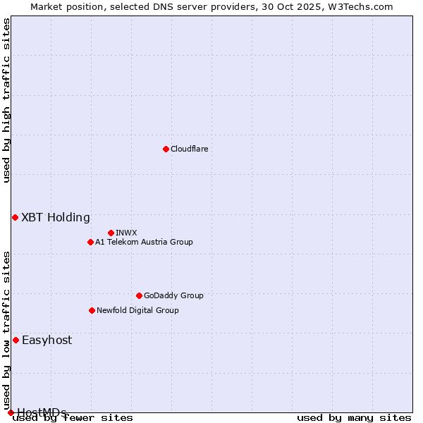 Market position of Easyhost vs. XBT Holding vs. HostMDs