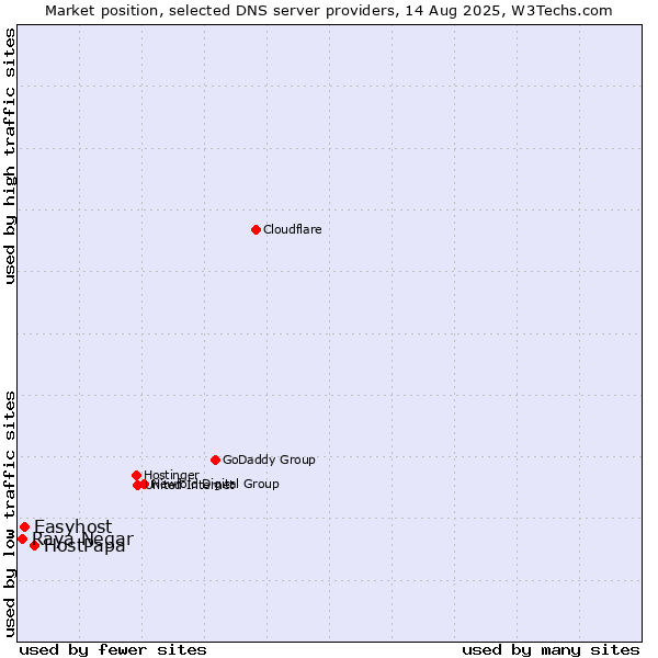 Market position of HostPapa vs. Easyhost vs. Raya Negar
