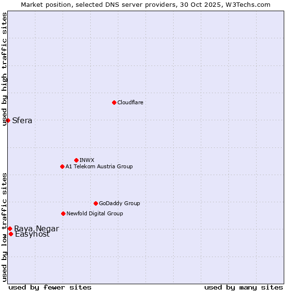 Market position of Easyhost vs. Raya Negar vs. Sfera