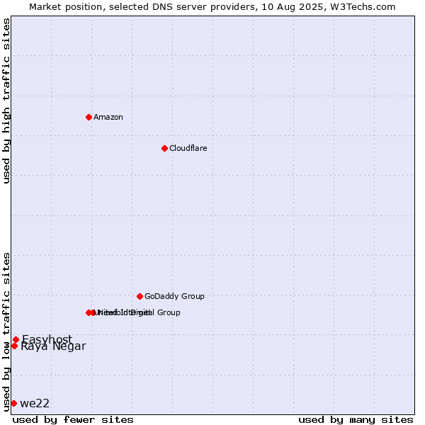 Market position of Easyhost vs. Raya Negar vs. we22