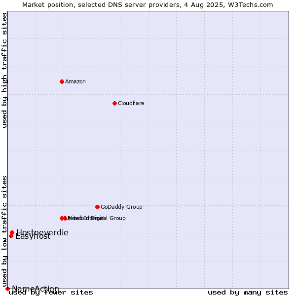 Market position of Hostneverdie vs. Easyhost vs. NameAction