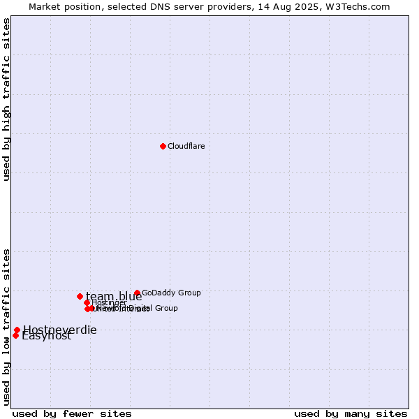 Market position of team.blue vs. Hostneverdie vs. Easyhost