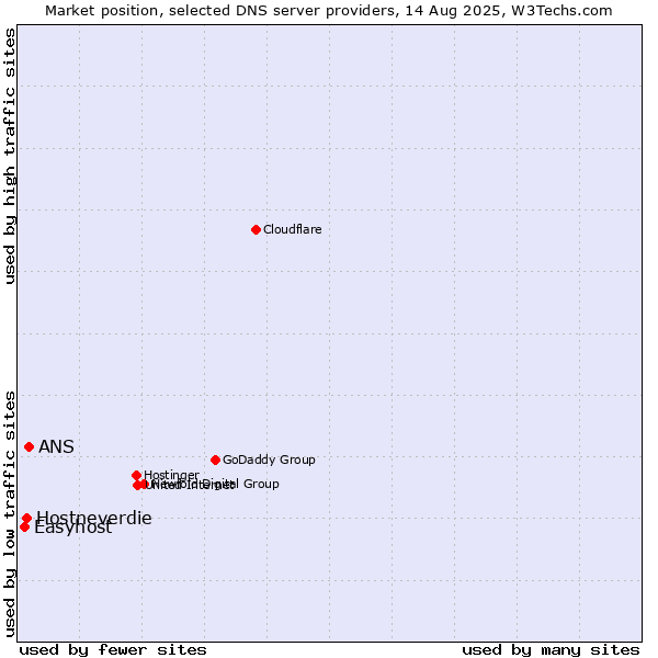 Market position of ANS vs. Hostneverdie vs. Easyhost