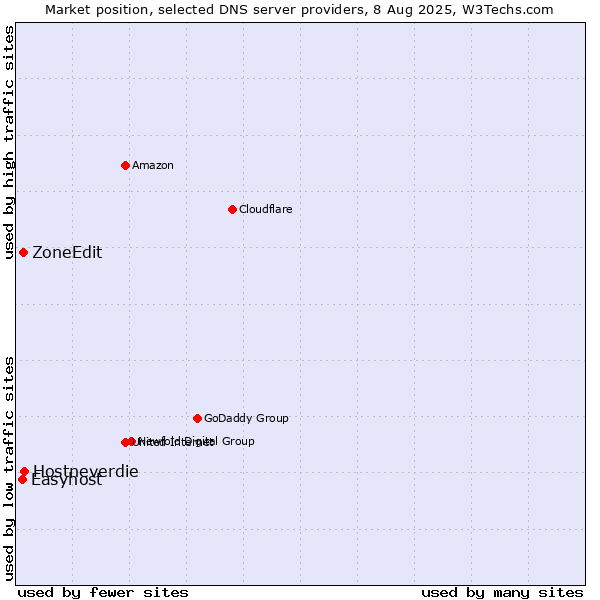 Market position of Hostneverdie vs. ZoneEdit vs. Easyhost