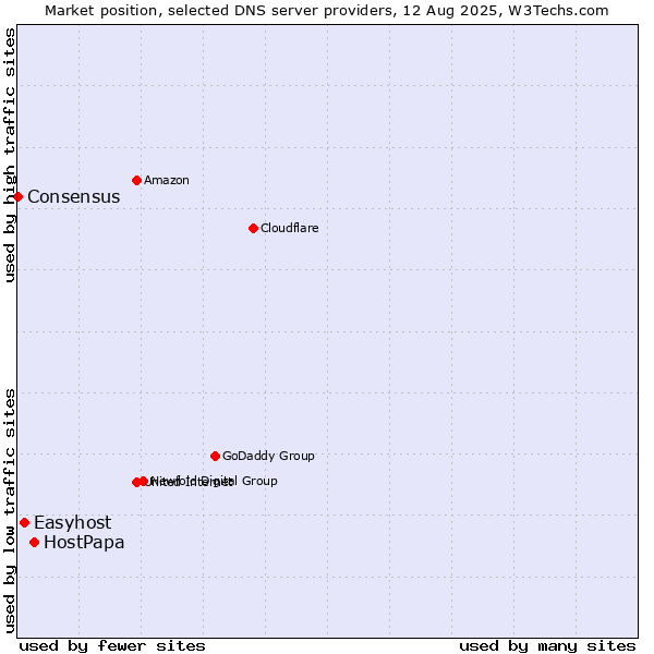 Market position of HostPapa vs. Easyhost vs. Consensus