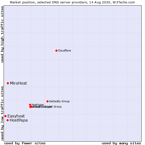 Market position of MiroHost vs. HostPapa vs. Easyhost