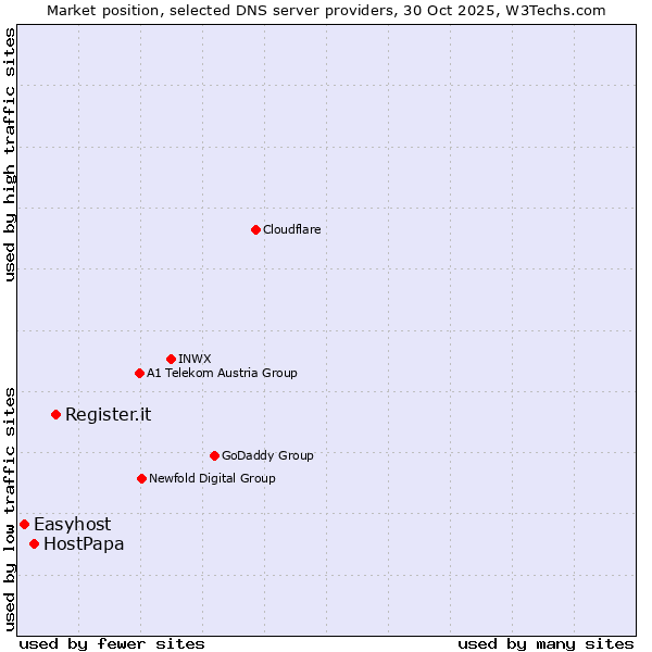 Market position of Register.it vs. HostPapa vs. Easyhost