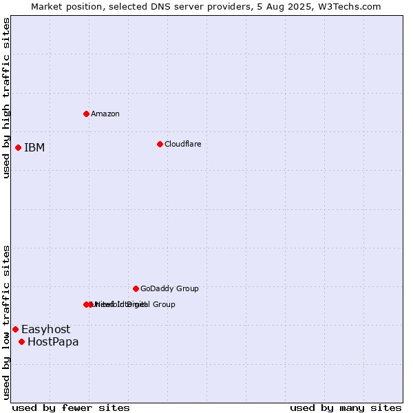 Market position of HostPapa vs. IBM vs. Easyhost