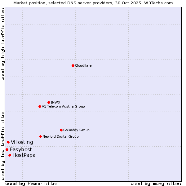 Market position of HostPapa vs. VHosting vs. Easyhost