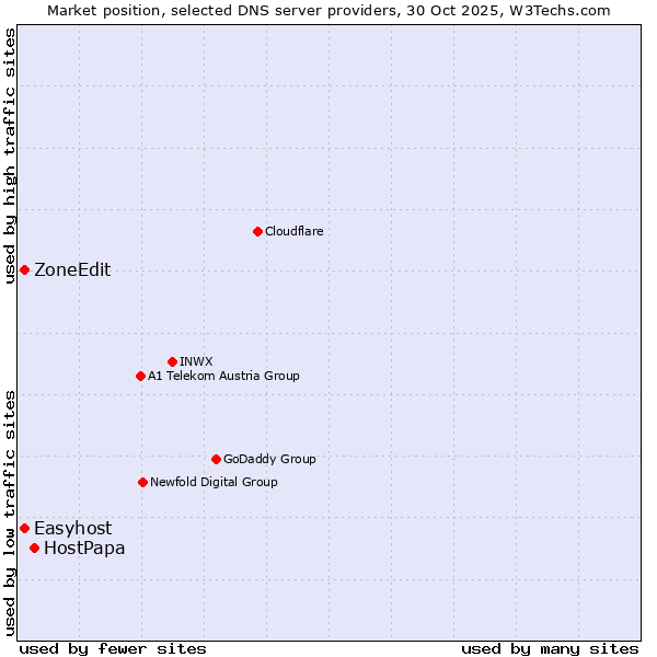 Market position of HostPapa vs. ZoneEdit vs. Easyhost