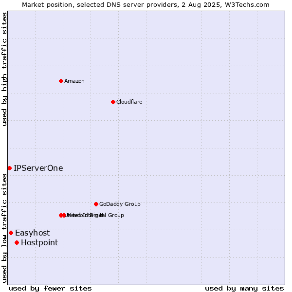 Market position of Hostpoint vs. Easyhost vs. IPServerOne
