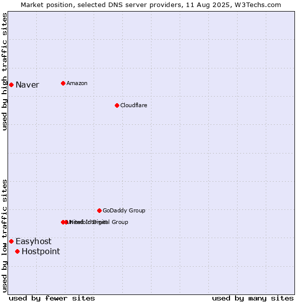 Market position of Hostpoint vs. Naver vs. Easyhost