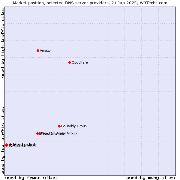 Market position of Hostpoint vs. Easyhost vs. Netinternet
