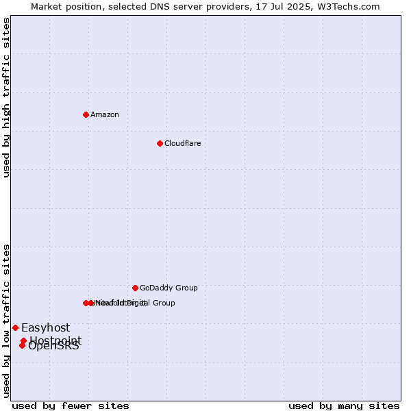 Market position of Hostpoint vs. OpenSRS vs. Easyhost