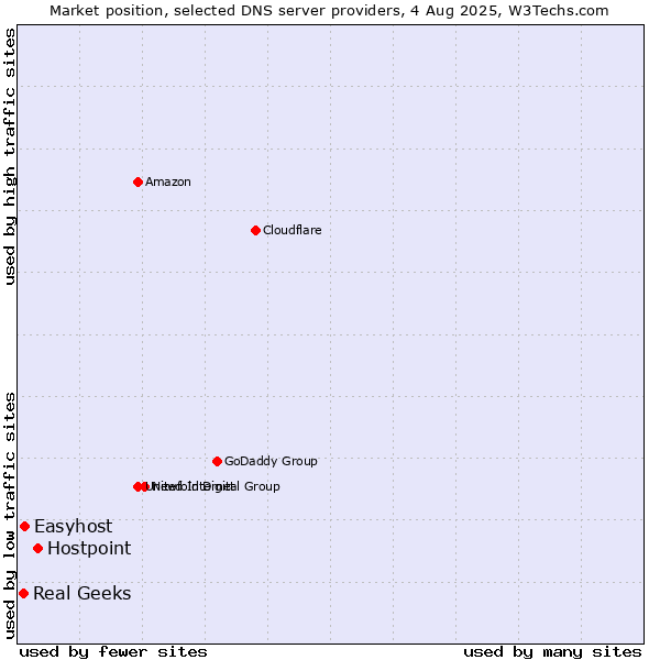 Market position of Hostpoint vs. Easyhost vs. Real Geeks
