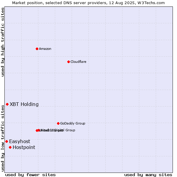 Market position of Hostpoint vs. XBT Holding vs. Easyhost