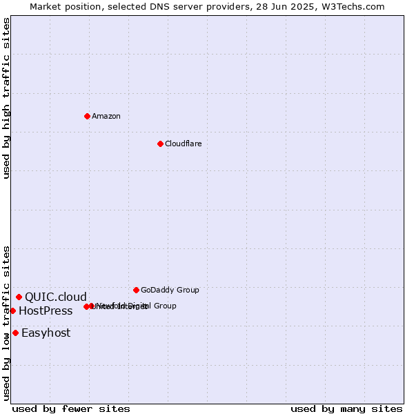 Market position of QUIC.cloud vs. Easyhost vs. HostPress