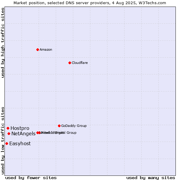 Market position of NetAngels vs. Hostpro vs. Easyhost