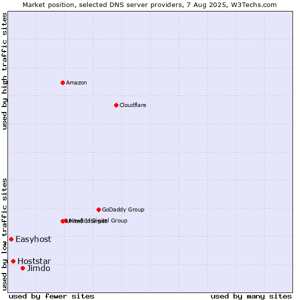 Market position of Jimdo vs. Hoststar vs. Easyhost