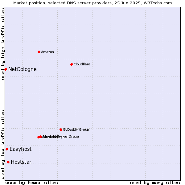 Market position of Hoststar vs. Easyhost vs. NetCologne