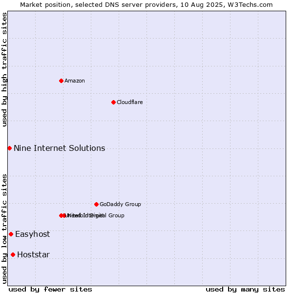 Market position of Hoststar vs. Easyhost vs. Nine Internet Solutions