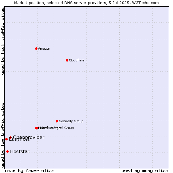 Market position of Openprovider vs. Hoststar vs. Easyhost