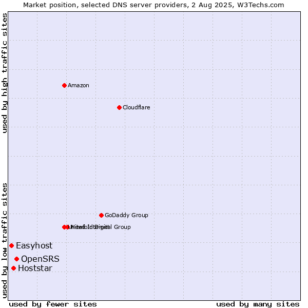 Market position of OpenSRS vs. Hoststar vs. Easyhost