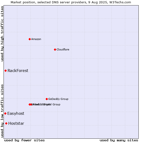 Market position of Hoststar vs. RackForest vs. Easyhost