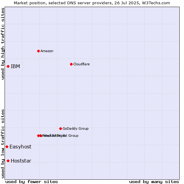 Market position of IBM vs. Hoststar vs. Easyhost