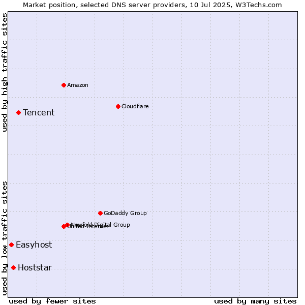 Market position of Tencent vs. Hoststar vs. Easyhost