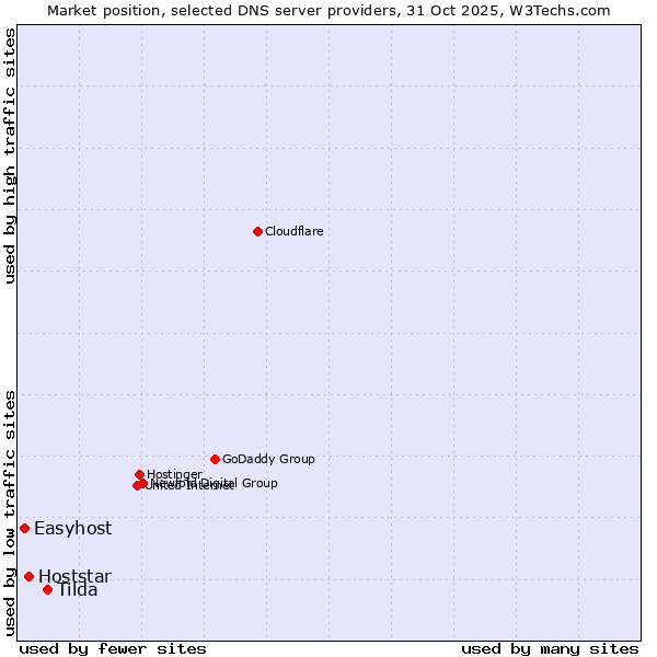 Market position of Tilda vs. Hoststar vs. Easyhost