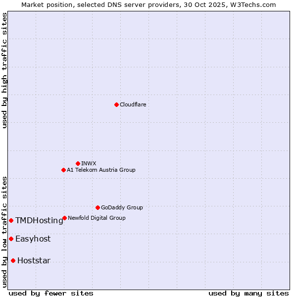 Market position of Hoststar vs. Easyhost vs. TMDHosting
