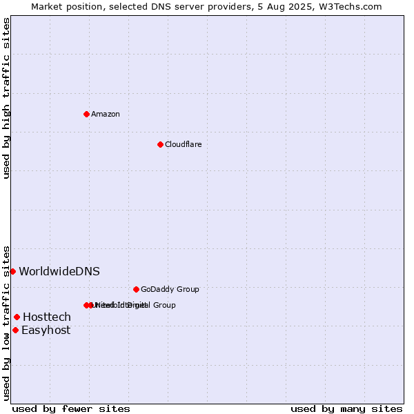 Market position of Hosttech vs. Easyhost vs. WorldwideDNS