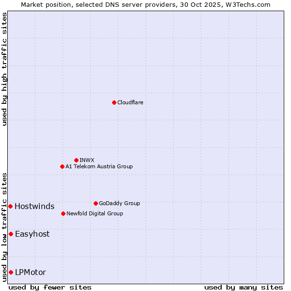 Market position of Easyhost vs. LPMotor vs. Hostwinds