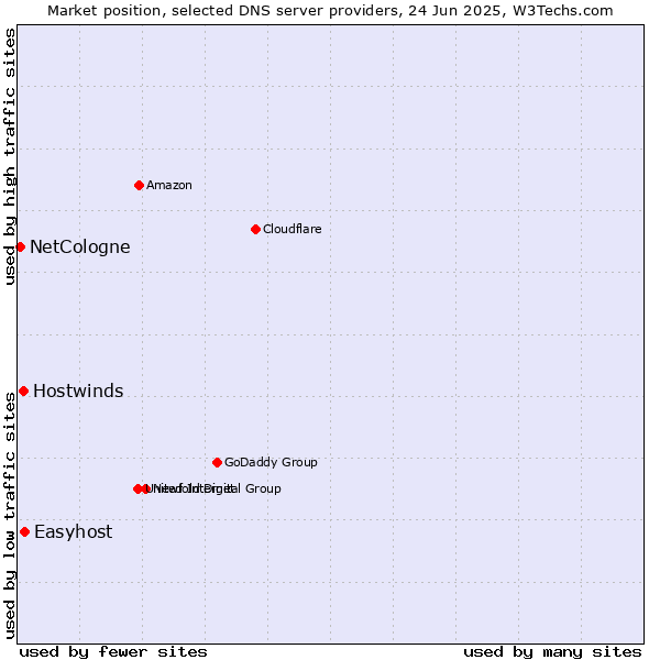 Market position of Easyhost vs. Hostwinds vs. NetCologne