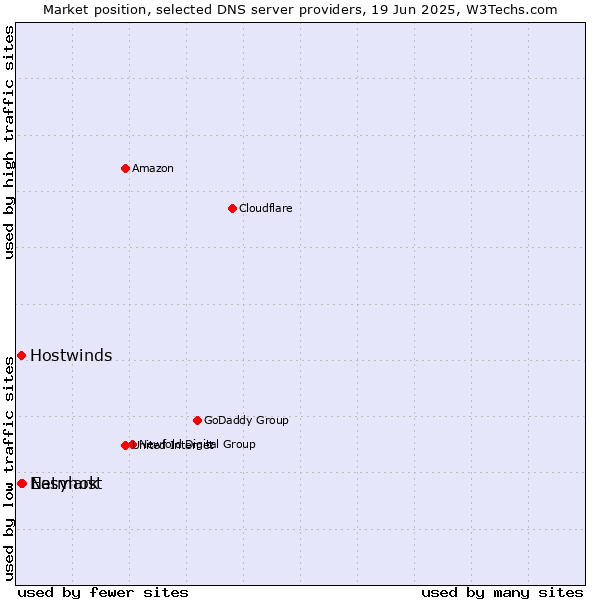 Market position of Easyhost vs. Hostwinds vs. Netmark
