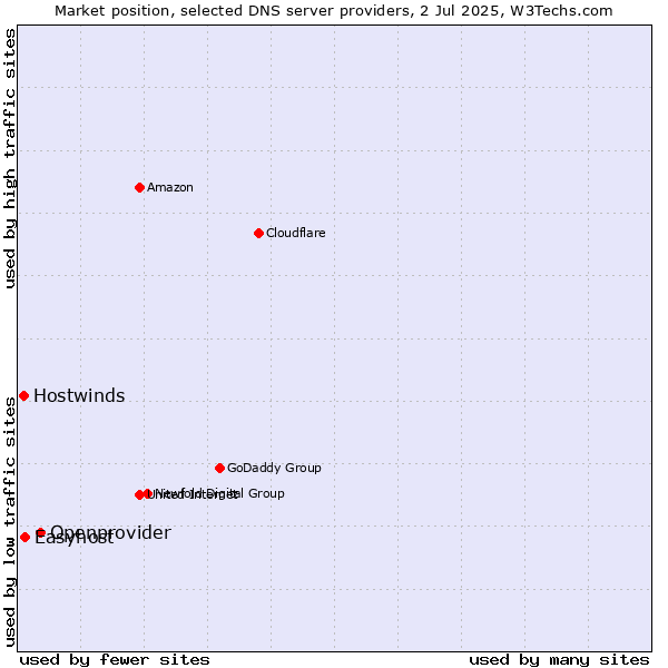 Market position of Openprovider vs. Easyhost vs. Hostwinds