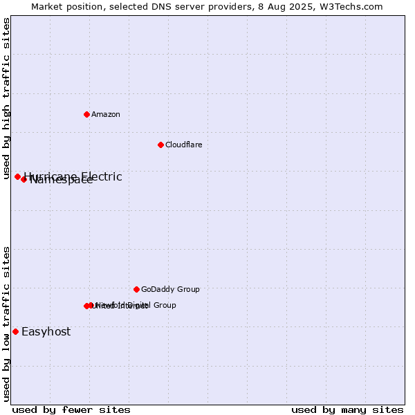 Market position of Namespace vs. Hurricane Electric vs. Easyhost