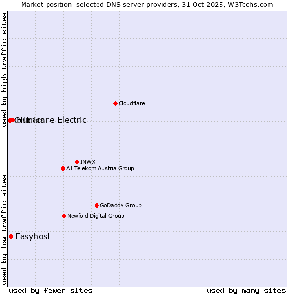 Market position of Hurricane Electric vs. Easyhost vs. Cellcom