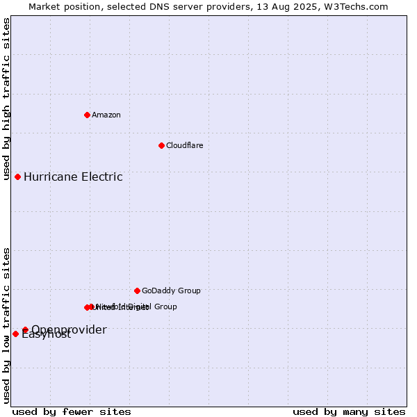 Market position of Openprovider vs. Hurricane Electric vs. Easyhost