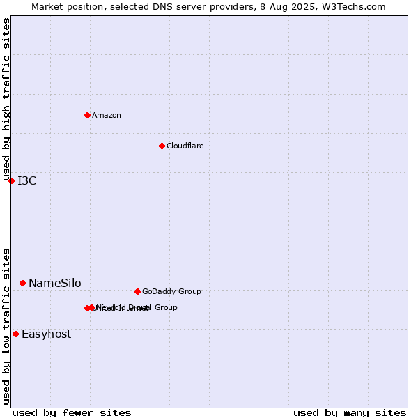 Market position of NameSilo vs. Easyhost vs. I3C