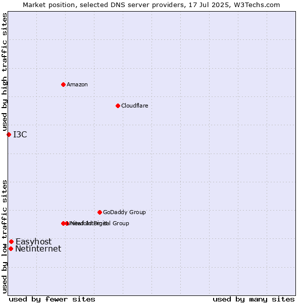 Market position of Easyhost vs. Netinternet vs. I3C