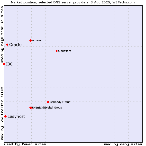 Market position of Oracle vs. Easyhost vs. I3C