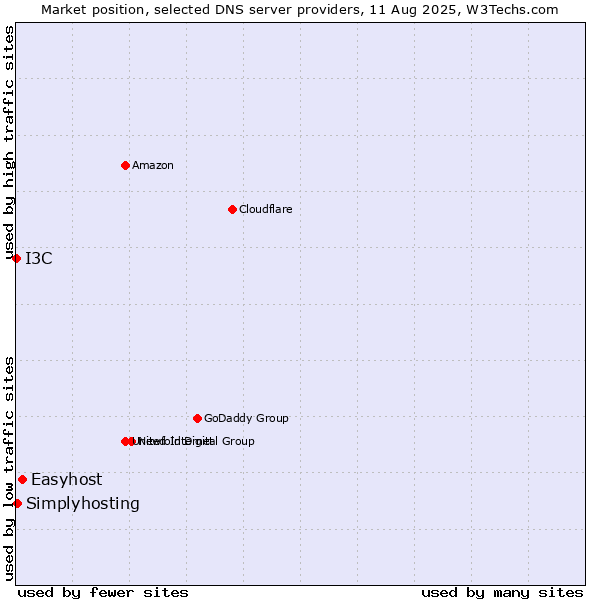Market position of Easyhost vs. Simplyhosting vs. I3C