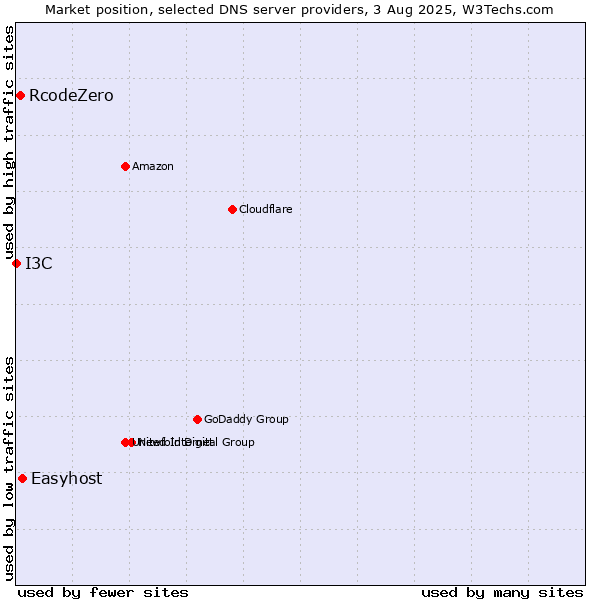 Market position of Easyhost vs. RcodeZero vs. I3C