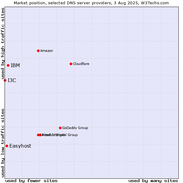 Market position of IBM vs. Easyhost vs. I3C
