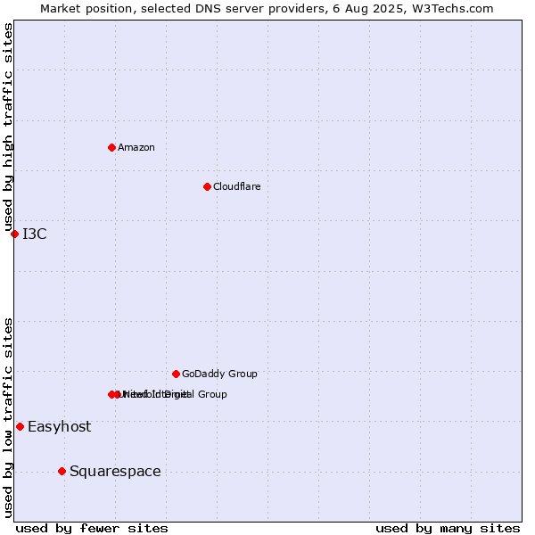 Market position of Squarespace vs. Easyhost vs. I3C