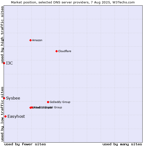 Market position of Easyhost vs. I3C vs. Sysbee